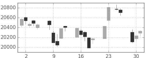 日経225の日足チャート(2015年6月)