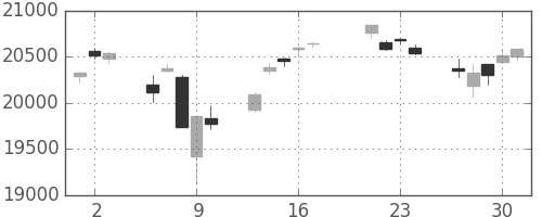 日経225の日足チャート(2015年7月)