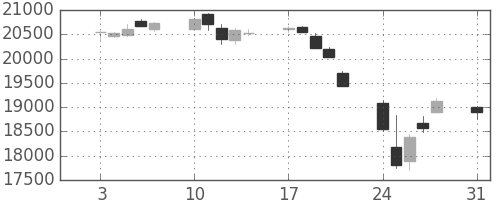日経225の日足チャート(2015年8月)