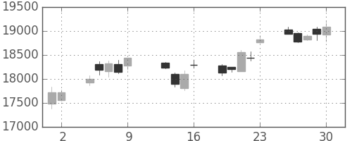 日経225の日足チャート(2015年10月)