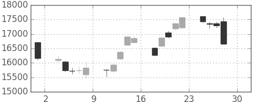 日経225の日足チャート(2016年4月)