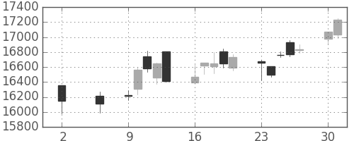 日経225の日足チャート(2016年5月)