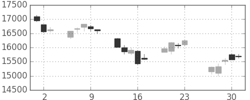 日経225の日足チャート(2016年6月)