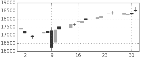 日経225の日足チャート(2016年11月)