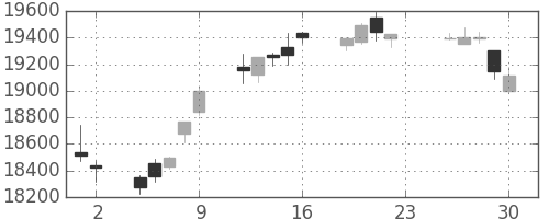 日経225の日足チャート(2016年12月)