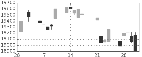 日経225の日足チャート(2017年3月)