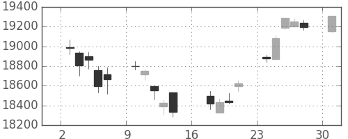 日経225の日足チャート(2017年4月)