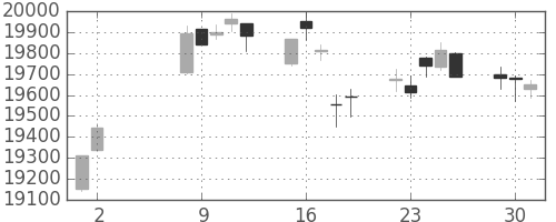 日経225の日足チャート(2017年5月)