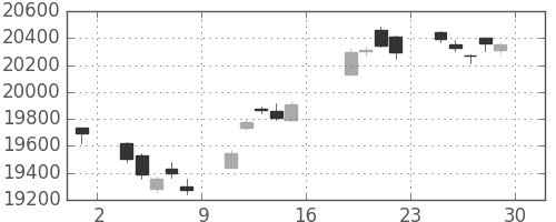 日経225の日足チャート(2017年9月)