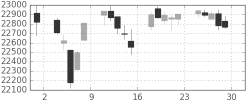日経225の日足チャート(2017年12月)