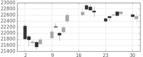 日経225の日足チャート(2018年7月)