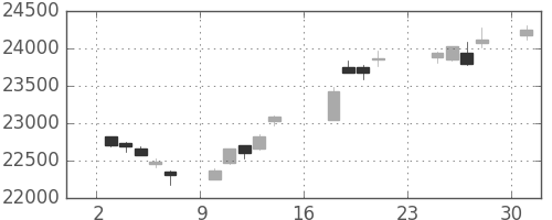 日経225の日足チャート(2018年9月)