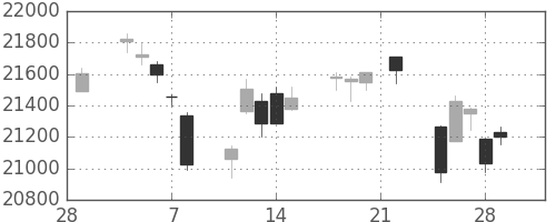 日経225の日足チャート(2019年3月)