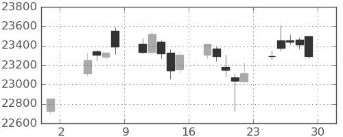 日経225の日足チャート(2019年11月)