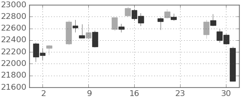 日経225の日足チャート(2020年7月)