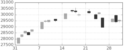 日経225の日足チャート(2021年2月)