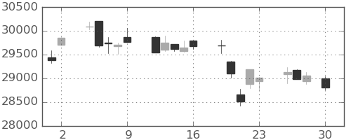 日経225の日足チャート(2021年4月)