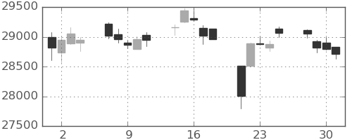 日経225の日足チャート(2021年6月)