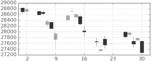 日経225の日足チャート(2021年7月)