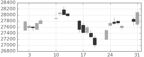 日経225の日足チャート(2021年8月)