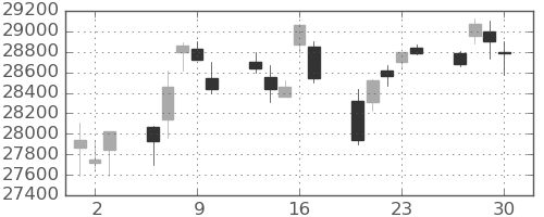 日経225の日足チャート(2021年12月)
