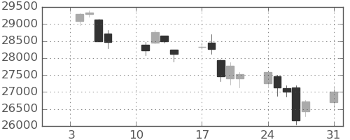 日経225の日足チャート(2022年1月)