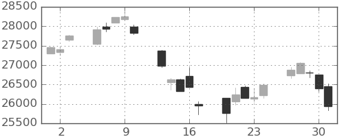 日経225の日足チャート(2022年6月)