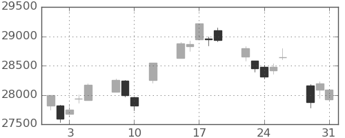 日経225の日足チャート(2022年8月)