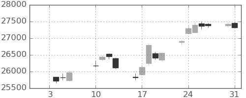 日経225の日足チャート(2023年1月)