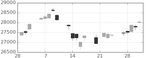 日経225の日足チャート(2023年3月)