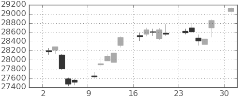 日経225の日足チャート(2023年4月)