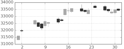 日経225の日足チャート(2023年11月)