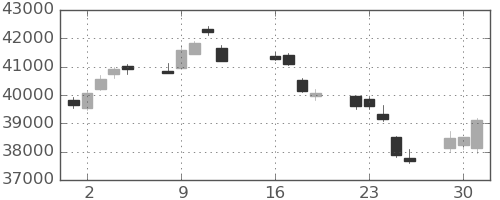 日経225の日足チャート(2024年7月)