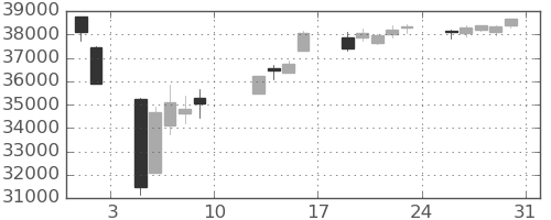 日経225の日足チャート(2024年8月)