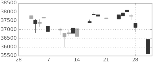 日経225の日足チャート(2025年3月)