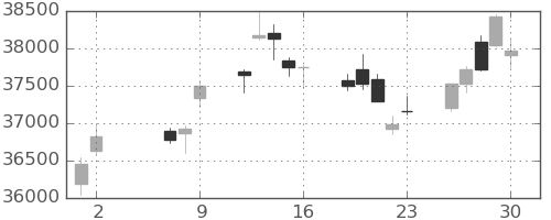 日経225の日足チャート(2025年5月)