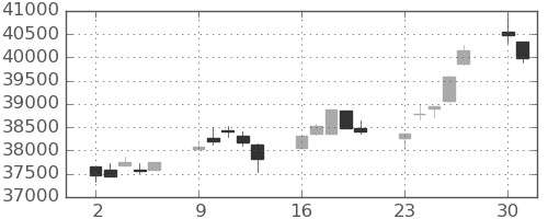 日経225の日足チャート(2025年6月)