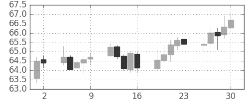 NZドル/円の日足チャート(1999年4月)