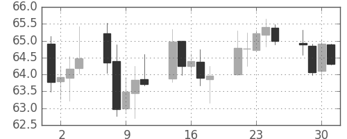 NZドル/円の日足チャート(1999年6月)