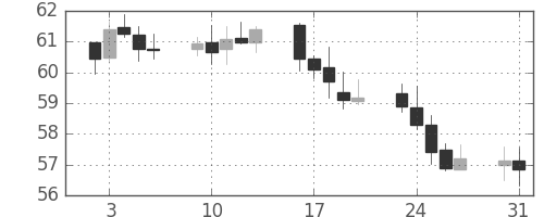 NZドル/円の日足チャート(1999年8月)