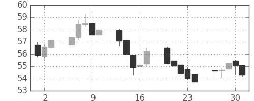 NZドル/円の日足チャート(1999年9月)