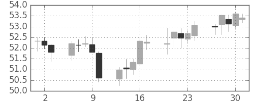 NZドル/円の日足チャート(1999年12月)