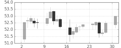 NZドル/円の日足チャート(2000年4月)