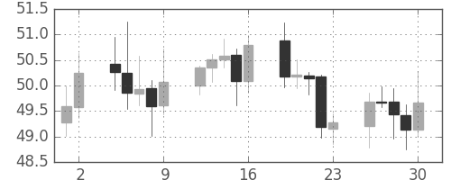 NZドル/円の日足チャート(2000年6月)