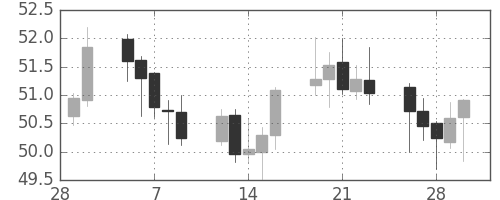NZドル/円の日足チャート(2001年3月)