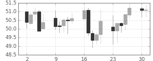 NZドル/円の日足チャート(2001年4月)