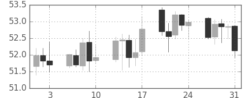 NZドル/円の日足チャート(2001年8月)