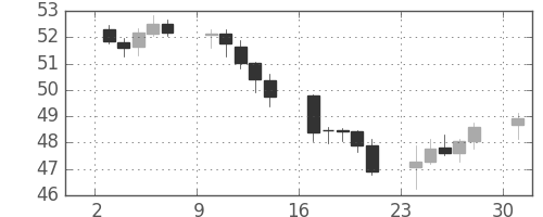 NZドル/円の日足チャート(2001年9月)