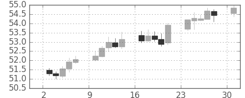 NZドル/円の日足チャート(2001年12月)