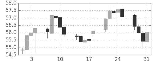 NZドル/円の日足チャート(2002年1月)